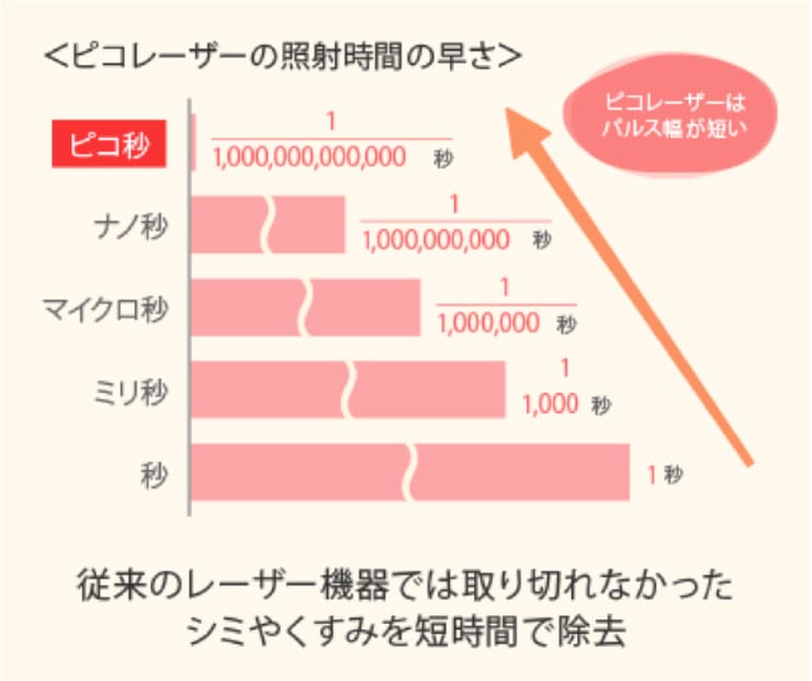 Pico laser irradiation time is fast